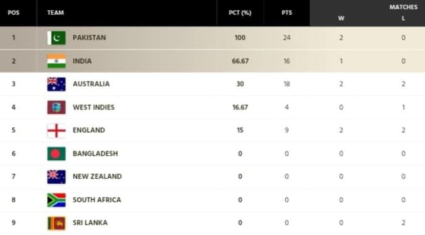 ICC WTC Points Table Updated After Ashes Sanctions, Pakistan and India leading the Race