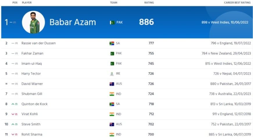 ICC Men's ODI Player Ranking Updated, Virat, Rohit slips down after IND vs WI ODIs