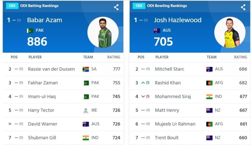 ICC ODI World Cup 2023: ODI Team Rankings and Player Rankings. Australia on Top!