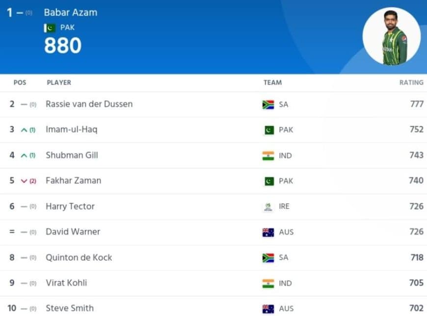 ICC Men's ODI Ranking Updated After Pakistan vs Afghanistan 1st ODI 2023 | ICC Men's ODI Player Ranking