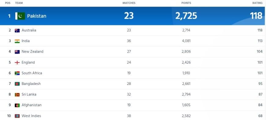 ICC ODI Team Ranking Updated After Pakistan vs Afghanistan 3rd ODI 2023, Pakistan become No.1 ODI Team