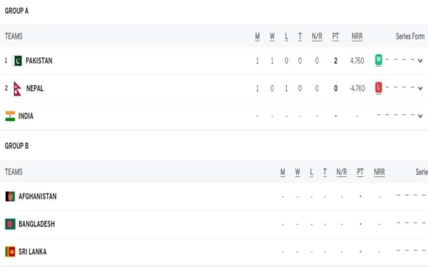 Asia Cup 2023 Points Table Updated after PAK vs NEP, Match 1, Asia Cup Points Table, Most Runs, Most Wickets