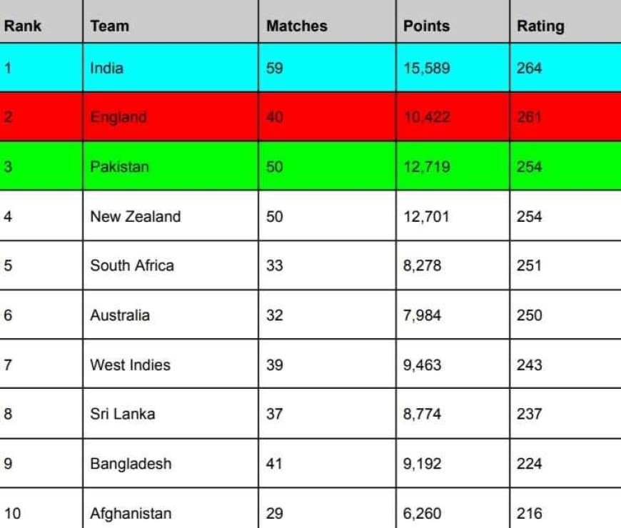 ICC Team Ranking Updated After ENG vs NZ 1st T20I 2023 | ICC Men's T20I Team Standings