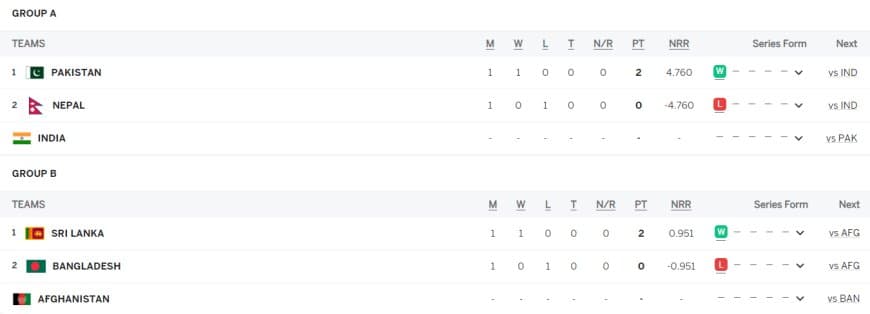 Asia Cup 2023 Points Table Updated, Most Runs, Most Wickets after SL vs BAN, Match 02 on August 31