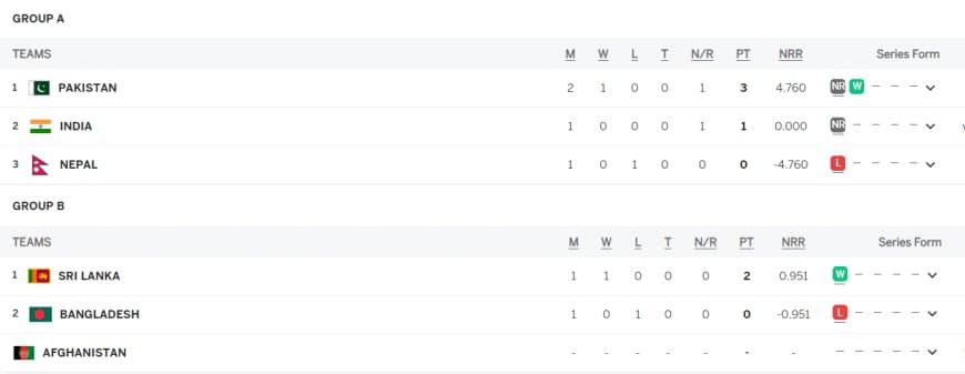 Asia Cup 2023 Points Table Updated, Most Runs, Most Wickets after IND vs PAK, Match 03 on September 2, Pakistan in Super 4