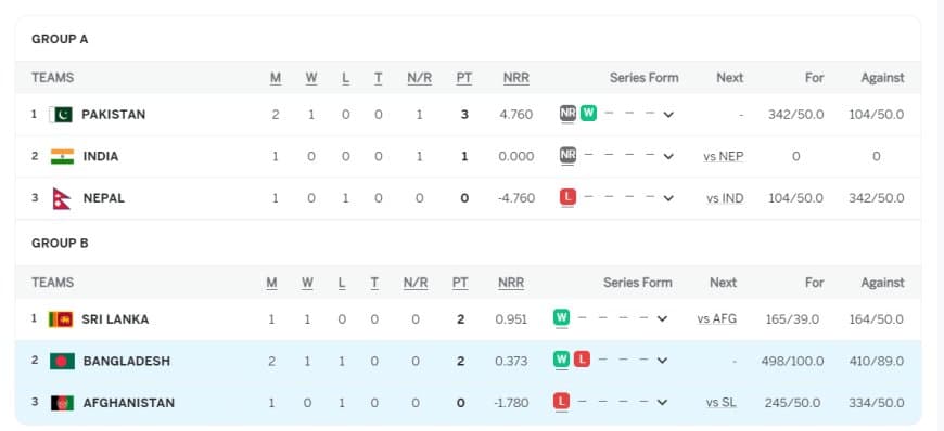 Asia Cup 2023 Points Table Updated (September 4) after Bangladesh vs Afghanistan, Super 4, Most Runs, Most Wickets, Match 04, BAN Qualify for Super 4