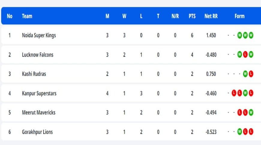 UP T20 League Points Table Updated After Lucknow Falcons vs Kanpur Superstars | Uttar Pradesh T20 League