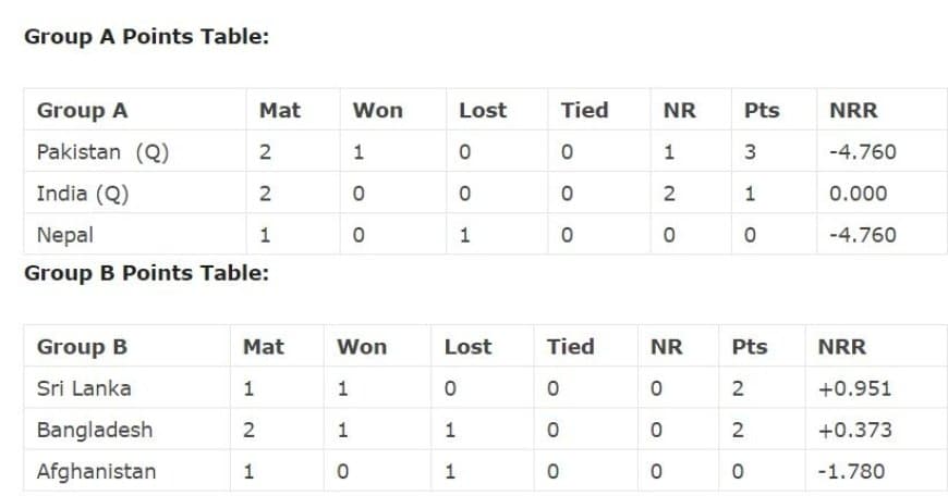 This is how India will Qualify for Asia Cup 2023 Top-4, Understand the equation of Asia Cup 2023 points table