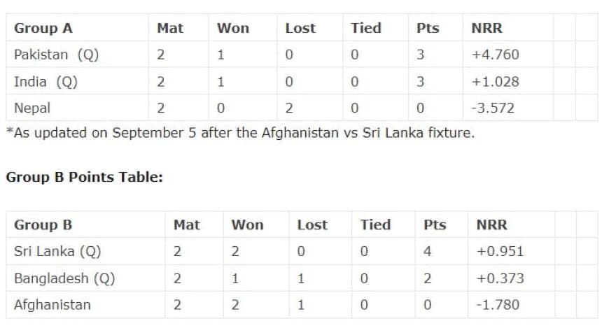 Afghanistan is Out of Asia Cup 2023, Check the Present Points table of?Asia?Cup?2023