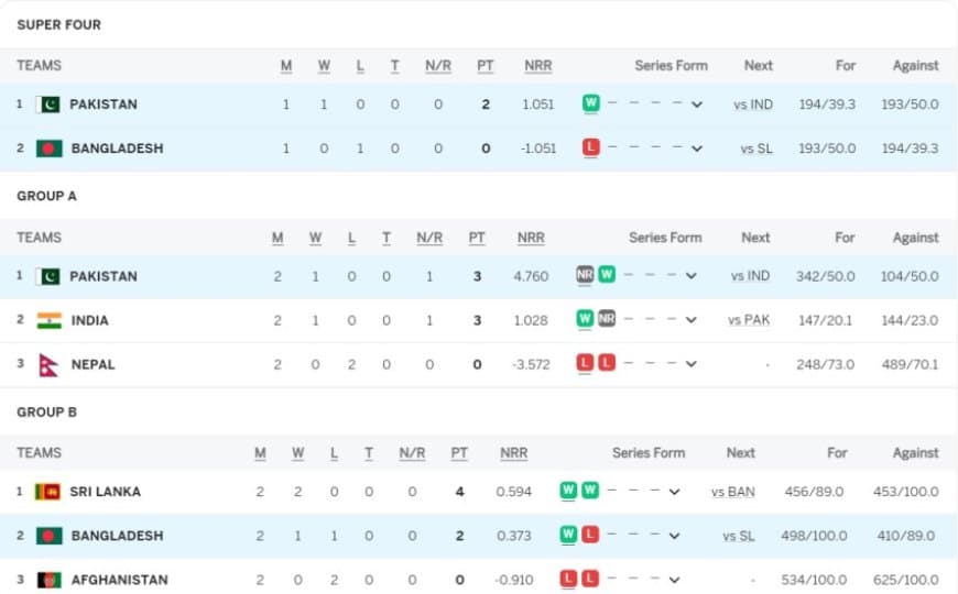 Asia Cup 2023 Points Table Updated (September 5) after Pakistan vs Bangladesh, Super 4 Points Table, Pakistan on TOP