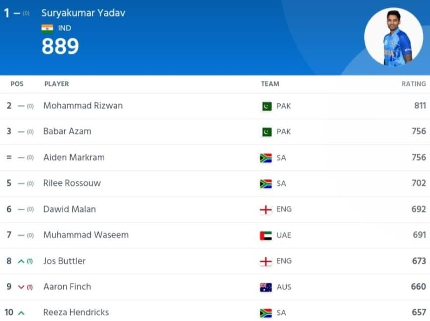 ICC Men?s T20I Player Rankings (Batting, Bowling, All-Rounder) After ENG vs NZ T20I Series 2023 | ICC Men's T20I Player Standings