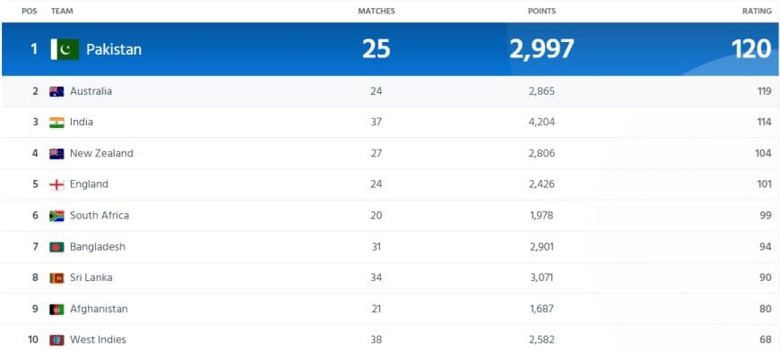 ICC Team Ranking Updated After AUS vs SA 1st ODI 2023 | Full ICC Men?s ODI Team Standings