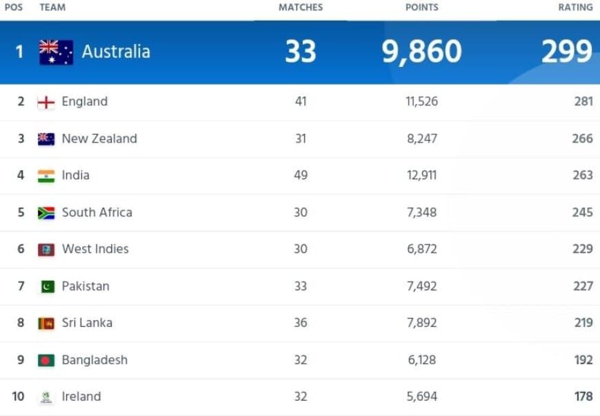 ICC Women?s Team Ranking [Rank 1 to 10] After PAK-W vs SA-W T20I series | ICC Women?s T20I Team Standings