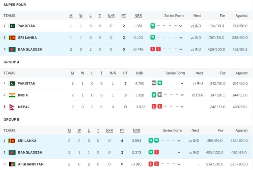 Asia Cup 2023 Points Table Super 4 Updated (September 10) after Sri Lanka vs Bangladesh, Pakistan, Sri Lanka on TOP, Highest Run Getter, Most Wickets