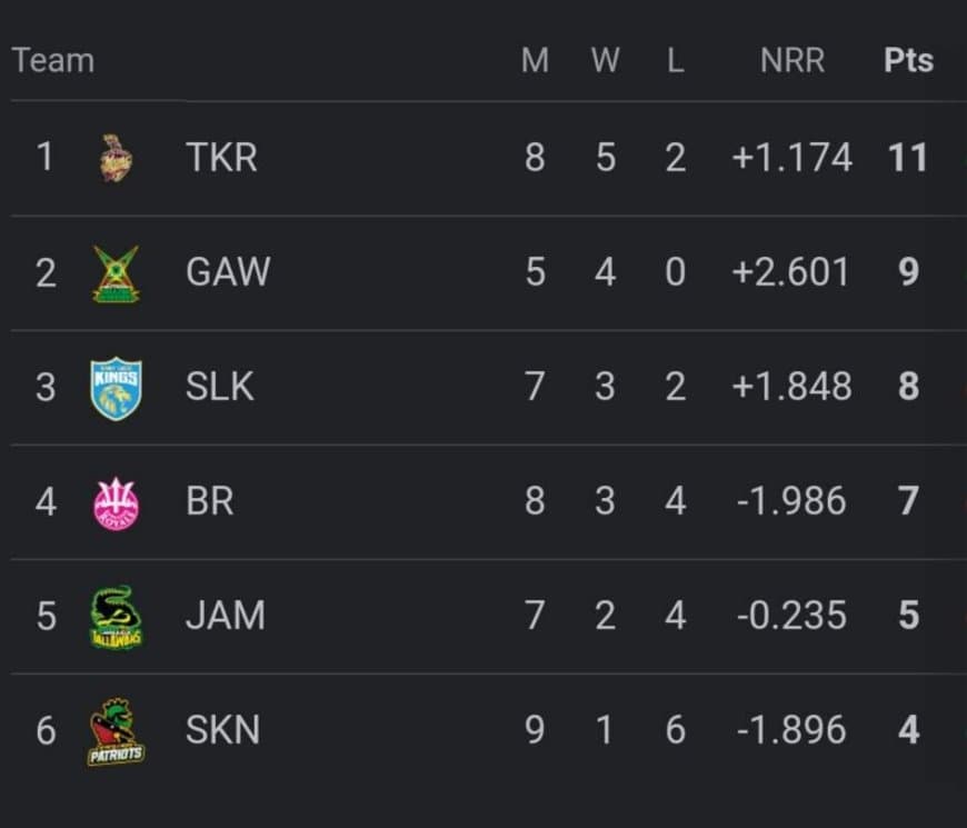 CPL 2023 Points Table Updated on September 10 | Men's CPL 2023 Points Table | Women's CPL 2023 Points Table