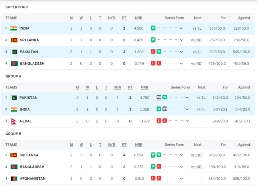 Asia Cup 2023 Points Table Super 4 Updated (September 12) after India vs Pakistan, India on TOP Highest Run Getter, Most Wickets