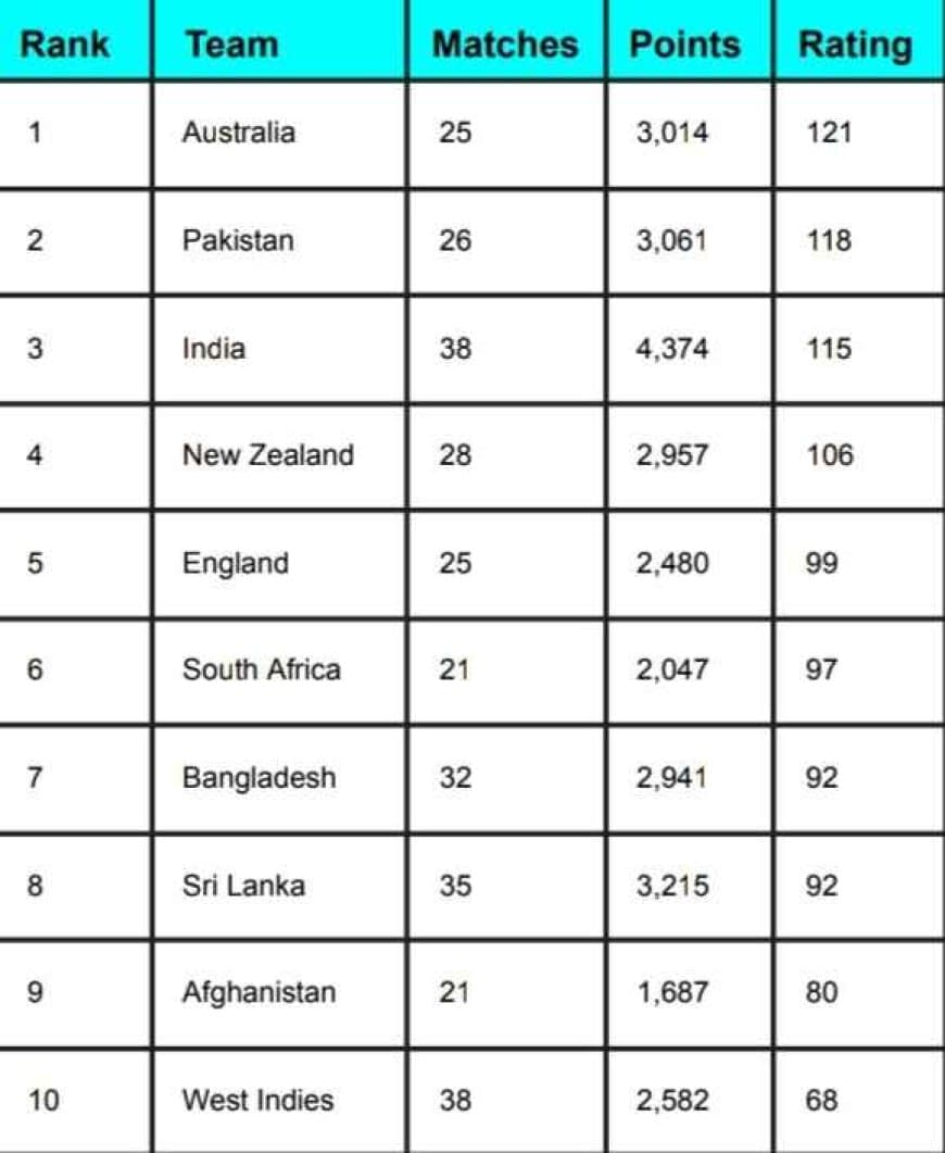 ICC Team Rankings After India vs Pakistan Super 4 Match | ICC ODI Team Standings