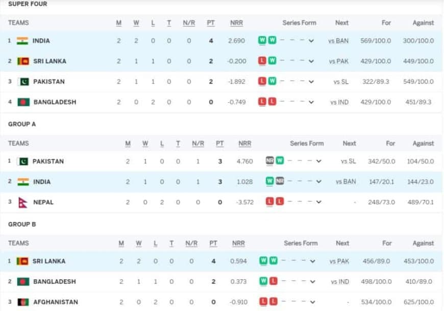 Asia Cup 2023 Points Table Super 4 Updated (September 13) after India vs Sri Lanka, India QUALIFY FOR FINALS, BAN Eliminated, Highest Run Getter, Most Wickets