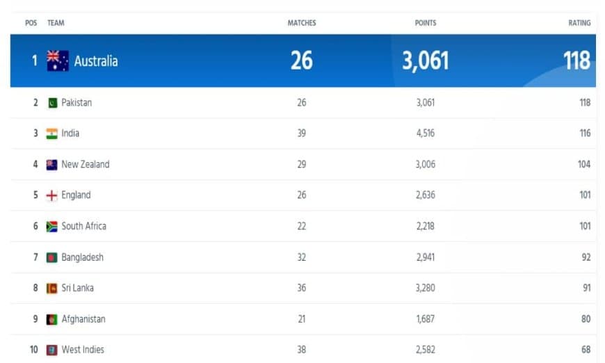 ICC Team Ranking Updated After IND vs SL Asia Cup 2023 | Full ICC Men?s ODI Team Standings