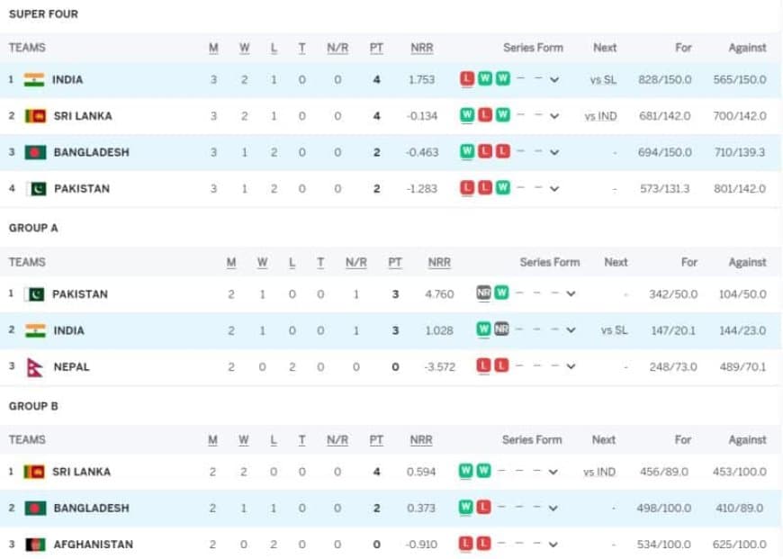 Asia Cup 2023 Points Table Super 4 Updated (September 16) after India vs Bangladesh, Highest Run Getter, Most Wickets