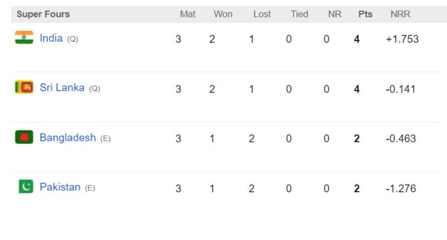 Asia Cup 2023 Points Table Super 4 Before India vs Sri Lanka Final, Full List of Highest Run Getter, Most Wickets