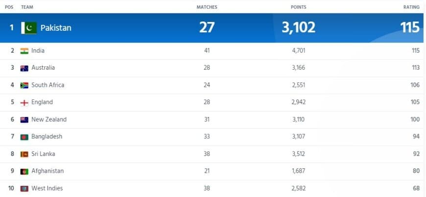 ICC Team Ranking Updated After IND vs SL Asia Cup 2023; Ratings of India and Pakistan were equal | Full ICC Men?s ODI Team Standings