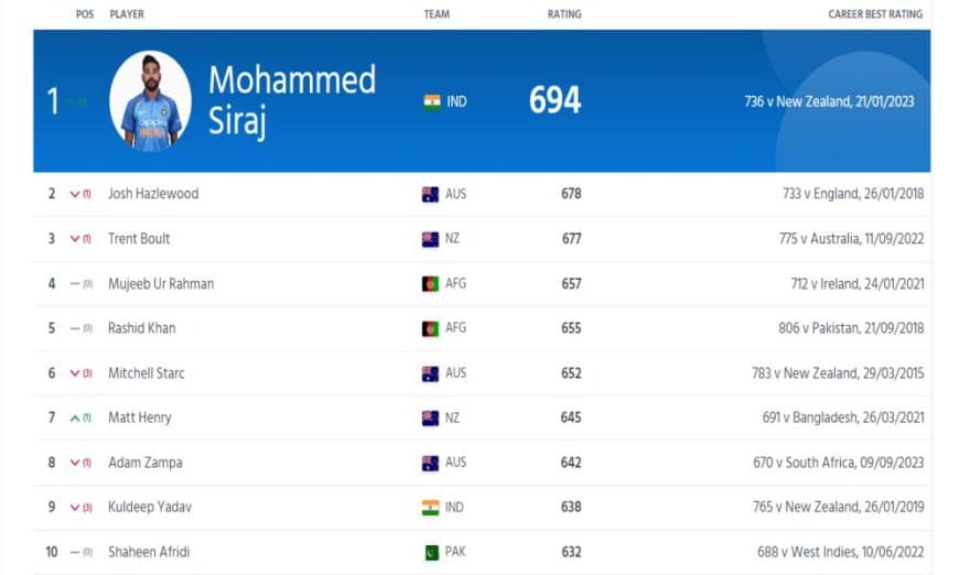 ICC Bowling Ranking: Siraj Became No. 1 ODI Bowler | Full ICC Men?s ODI Bowling Standings