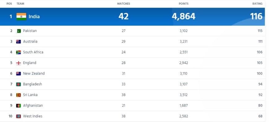 ICC Team Ranking Updated After IND vs AUS; India on Top | Full ICC Men?s ODI Team Standings