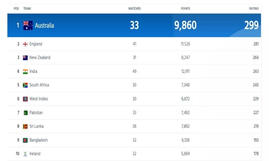 ICC Women's T20I Team Ranking Latest Updated | Full ICC Women?s T20I Team Standings