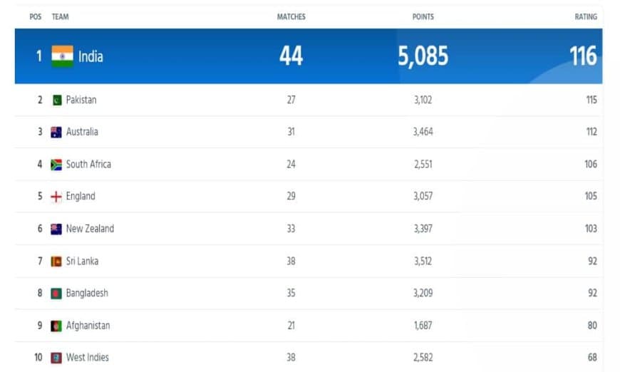 ICC Men?s ODI Ranking Updated After India vs Australia 3rd ODI 2023 | India Remains At Top Leaving Pakistan Behind in Team Ranking | Full Men's ODI Standing