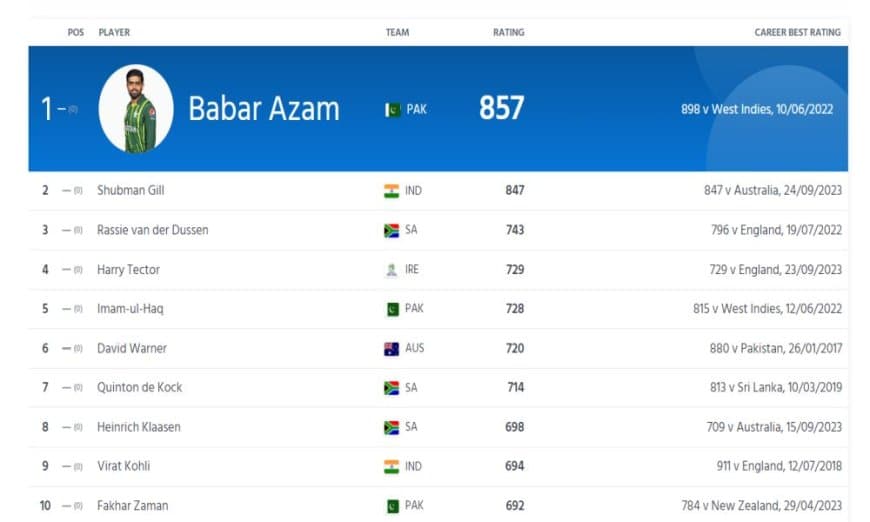 ICC Batting Ranking: Gill Closes In on Babar For Number 1 Race | Full ICC Men?s ODI Batting Standings