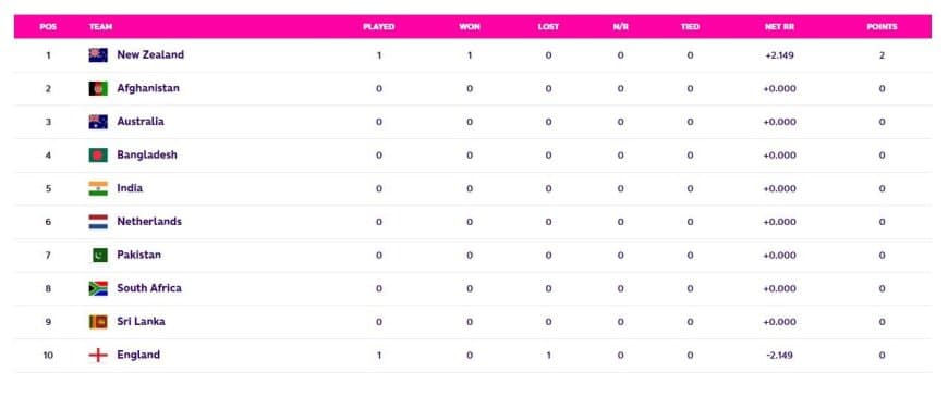 New Zealand beat England by nine Wicket in the Opening match of the Cricket World Cup 2023 | Check the Points Table of ICC World Cup 2023