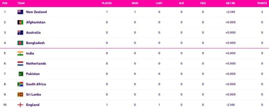 ICC World Cup 2023 Points Table Updated (October 6) after England vs New Zealand, Highest Run Getter, Most Wickets, All Stats