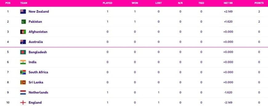 World Cup 2023 Points Table Updated (October 7) after Pakistan vs Netherlands, NZ, PAKISTAN on TOP, Highest Run Getter, Most Wickets, All Stats