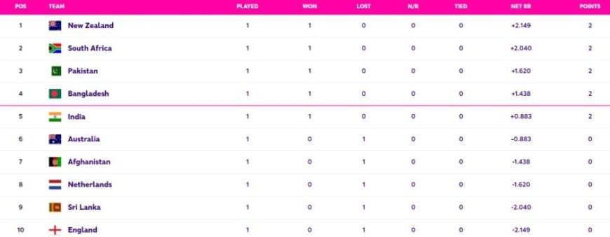 ICC Cricket World Cup 2023 Points Table Updated after India vs Australia, INDIA NOT IN TOP 4, Highest Run Getter, Most Wickets, All Stats