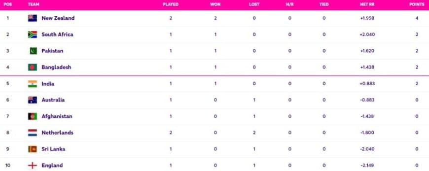 Points Table World Cup 2023 Updated (October 10) after NZ vs NED game, New Zealand TOPS, Updated Team Standing, Most Runs, Most Wickets | ICC World Cup 2023