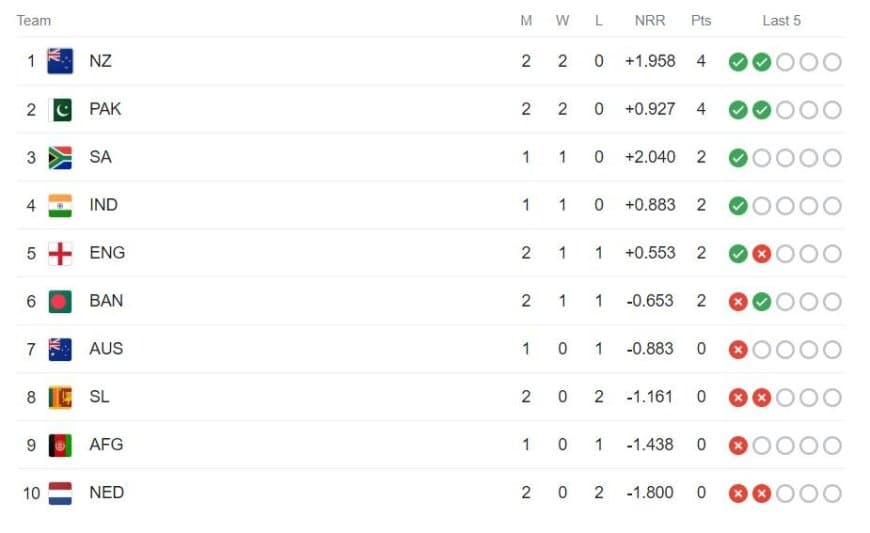 Pakistan vs Sri Lanka Match Highlights, Check the Updated Points Table of the ICC World Cup 2023