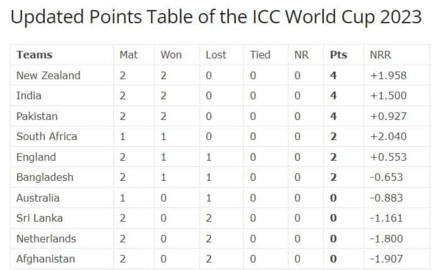 India vs Afghanistan Match Highlights, Check the Updated Points Table of the ICC World Cup 2023