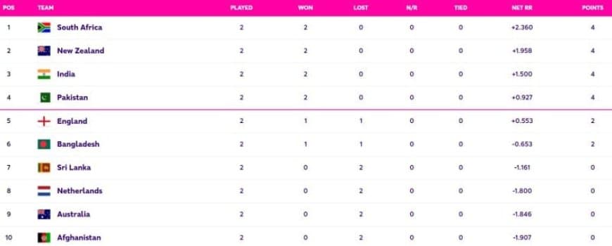 World Cup 2023 Points Table Updated (October 13) after Australia vs South Africa, South Africa at NO 1, Highest Run Getter, Most Wickets, All Stats