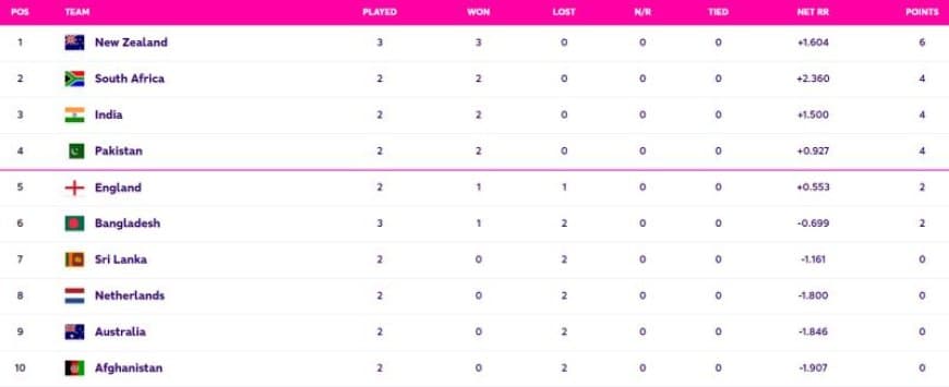 ICC World Cup 2023 Points Table Updated (October 14): India on 3rd Spot, New Zealand at TOP with 3 Wins