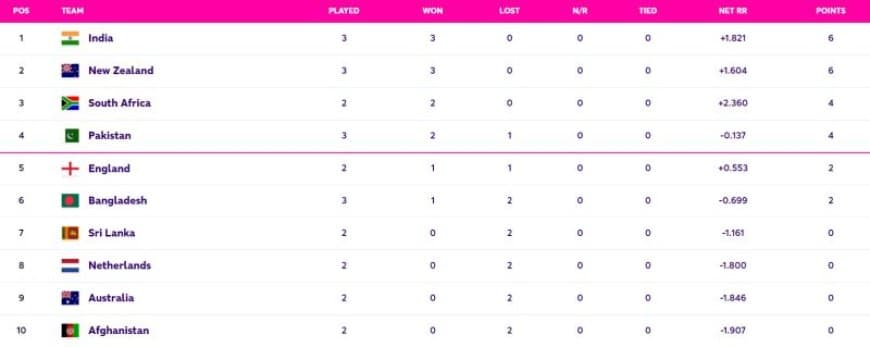 ICC Cricket World Cup 2023 Points Table, India moves to TOP of World Cup 2023 Points Table after India vs Pakistan