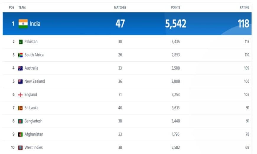 ICC Men?s ODI Ranking Updated After India vs Pakistan in ICC World Cup 2023 | Full ICC Men?s ODI Team Standing