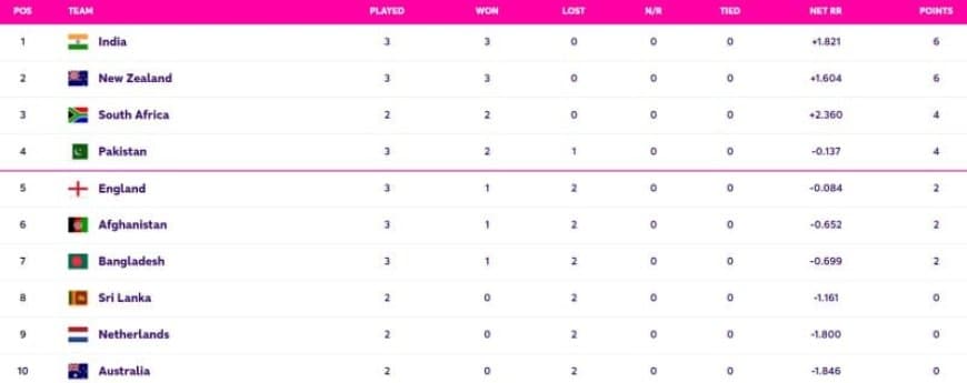 World Cup 2023 Points Table Updated (October 16) after England vs Afghanistan: India on TOP Spot | ICC World Cup 2023 Most Runs, Most Wickets All Stats