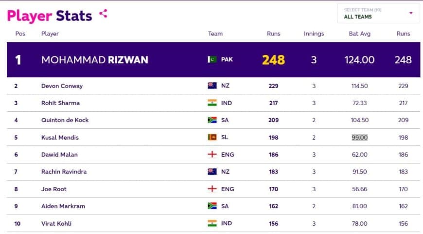 ICC ODI World Cup 2023: Top 5 Batsman Run Scorers Ranking: Most Runs so far!