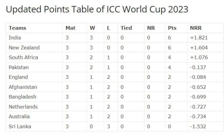 South Africa vs Netherlands Match Highlights, Check the Updated Points Table of ICC World Cup 2023