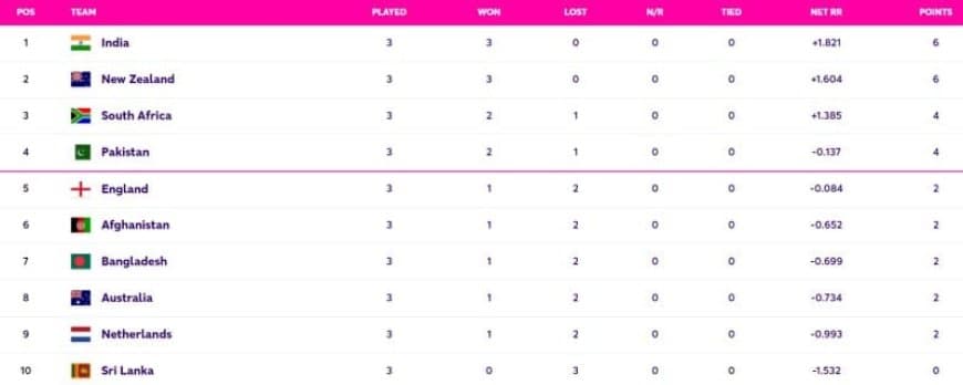 ICC World Cup 2023 Points Table Updated (October 17) after South Africa vs Netherlands, Ranking, Netherland SHOCK South Africa, Highest Run Getter, Most Wickets