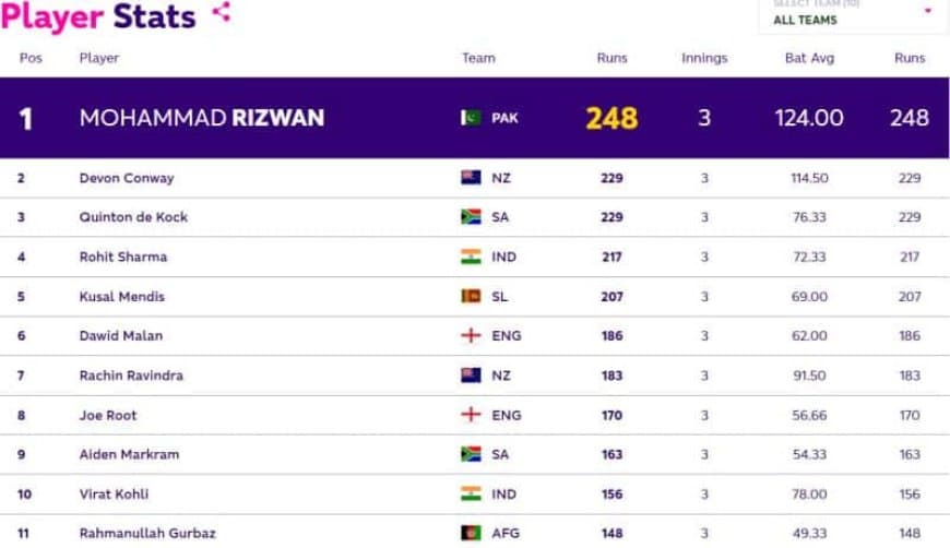 ICC ODI World Cup 2023: Top 5 Batsman Run Scorers Ranking: Most Runs so far!