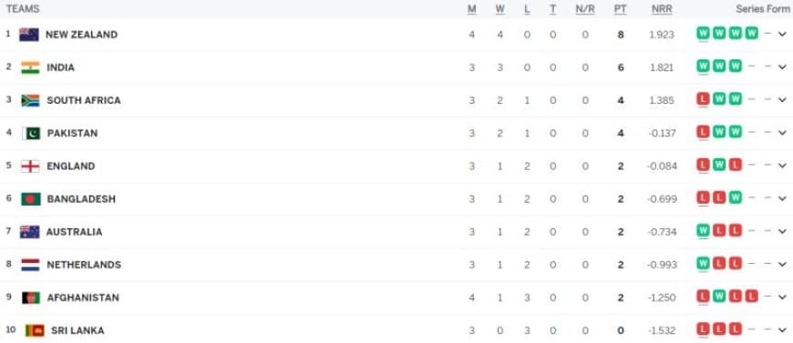 World Cup 2023 Points Table Updated (October 19) after New Zealand vs Afghanistan, New Zealand on TOP AGAIN, Highest Run Getter, Most Wickets