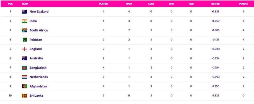 Cricket World Cup 2023 Points Table Update (19th Oct): India's Dominating Victory Over Bangladesh with Virat Kohli's Century