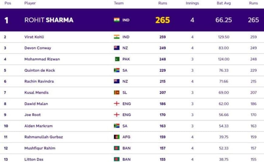 ICC ODI World Cup 2023: Players with Most Runs and Most Wickets So Far in World Cup 2023| Player Ranking 1 - 10